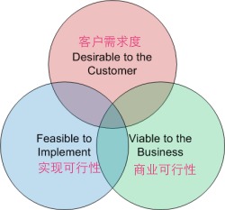 產(chǎn)品目標(biāo)5透鏡 打造成功應(yīng)用軟件的路徑指引