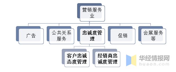 2022年中國忠誠度管理行業(yè)現(xiàn)狀、市場(chǎng)競(jìng)爭格局及發(fā)展機(jī)遇